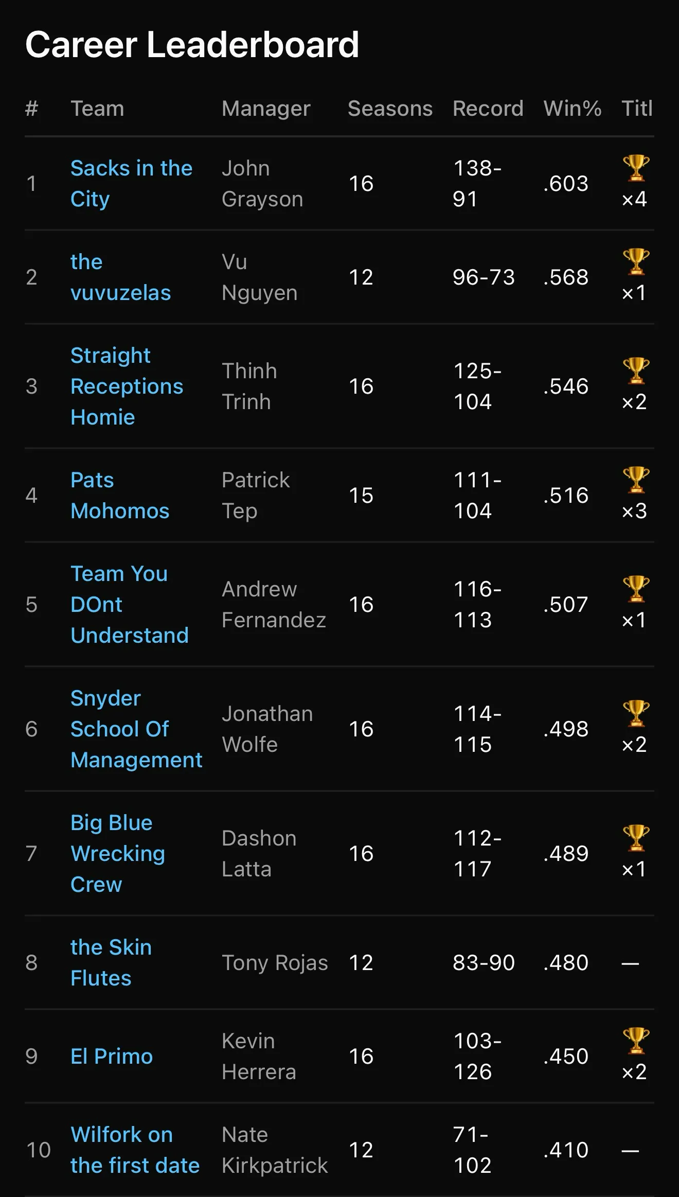 Career leaderboard screen from FF-Almanac
